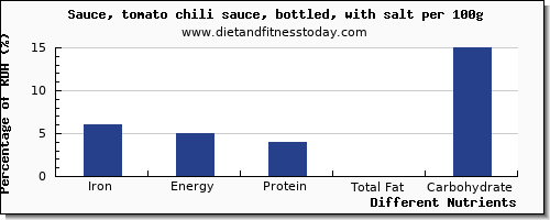 chart to show highest iron in chili sauce per 100g